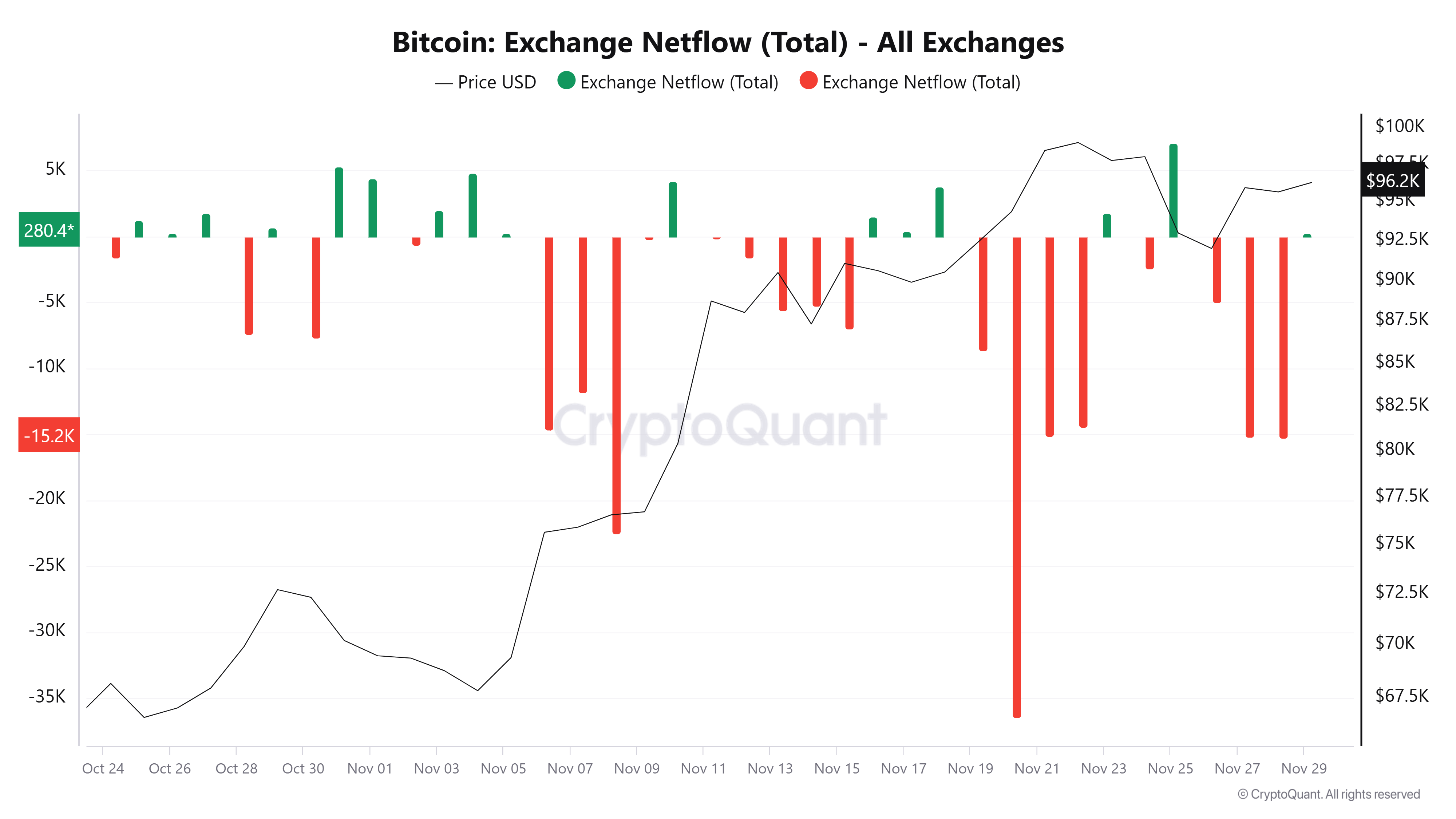 Bitcoin Exchange Netflow chart. Source: CryptoQuant